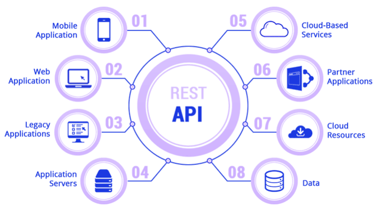 REST API